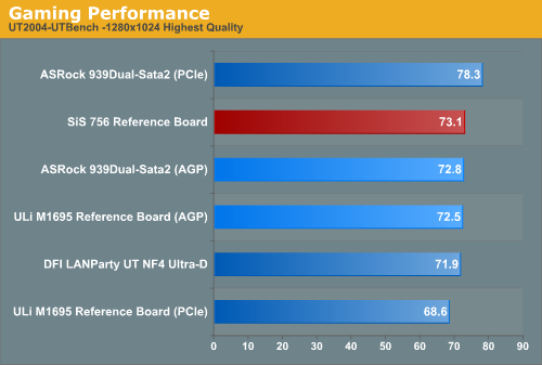 Gaming Performance